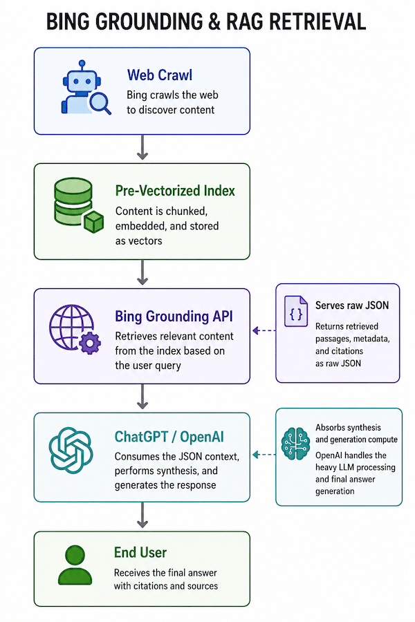Bing Grounding & RAG Retrieval