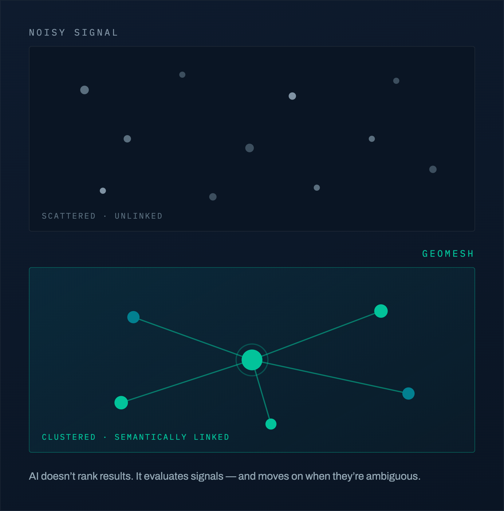 Scattered pages resolving into a connected GEOMesh